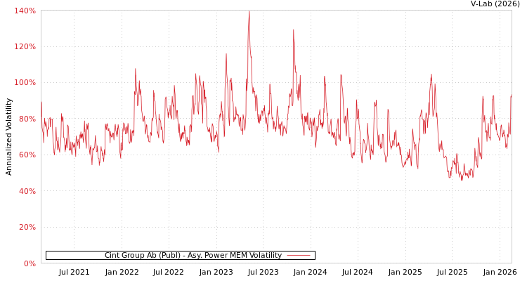 graph of Cint Group Ab (Publ) APMEM