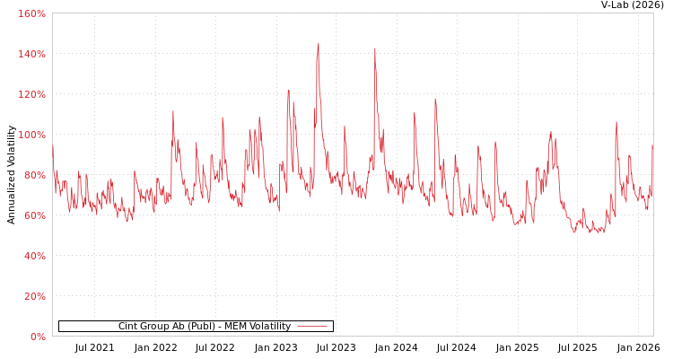 graph of Cint Group Ab (Publ) MEM