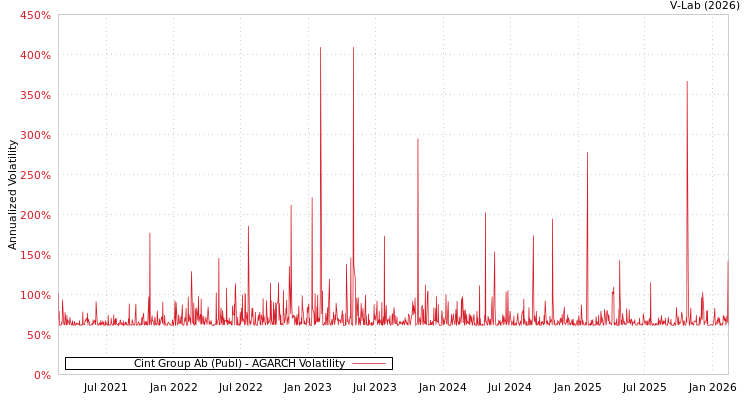 graph of Cint Group Ab (Publ) AGARCH