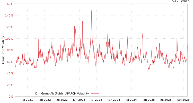 graph of Cint Group Ab (Publ) APARCH