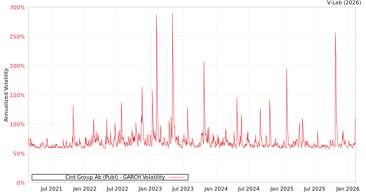 graph of Cint Group Ab (Publ) GARCH