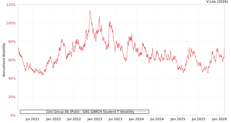graph of Cint Group Ab (Publ) GAS-GARCH-T
