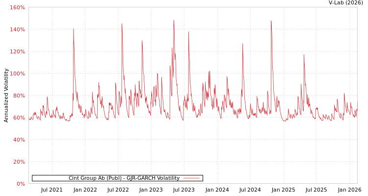 graph of Cint Group Ab (Publ) GJR-GARCH