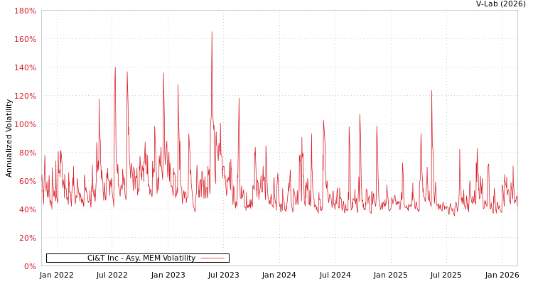 graph of Ci&T Inc AMEM