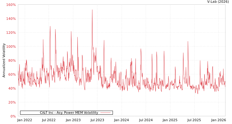 graph of Ci&T Inc APMEM