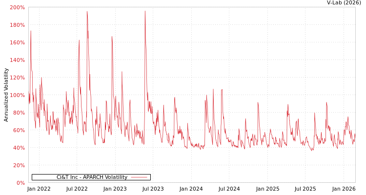 graph of Ci&T Inc APARCH