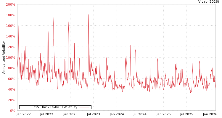 graph of Ci&T Inc EGARCH