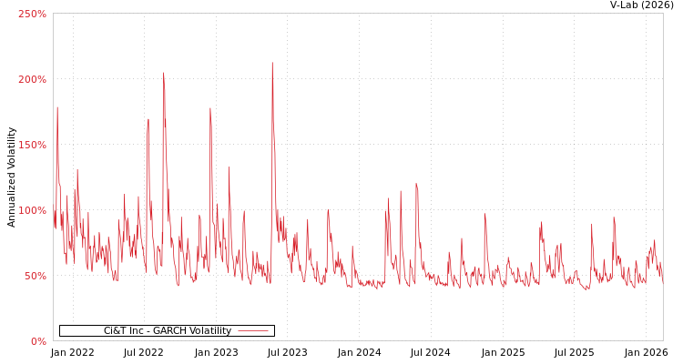 graph of Ci&T Inc GARCH