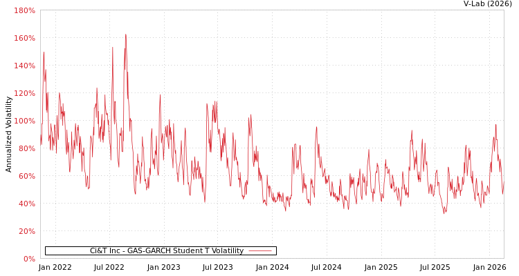 graph of Ci&T Inc GAS-GARCH-T