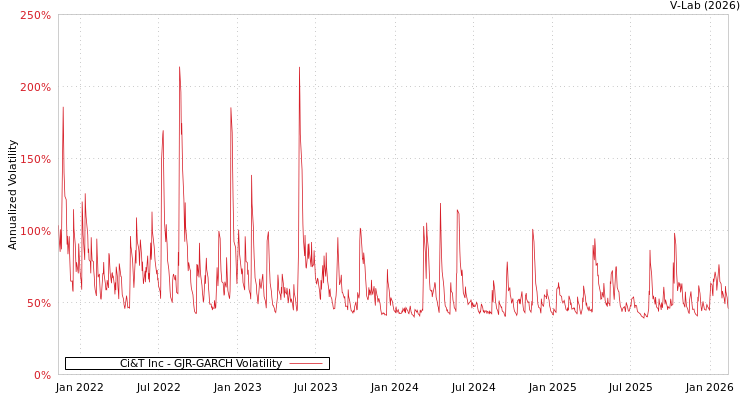 graph of Ci&T Inc GJR-GARCH