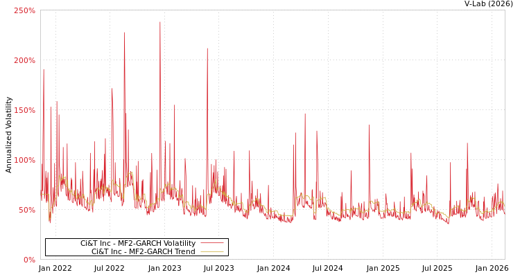 graph of Ci&T Inc MF2-GARCH