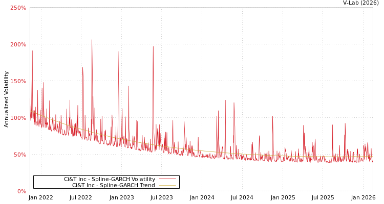 graph of Ci&T Inc SGARCH