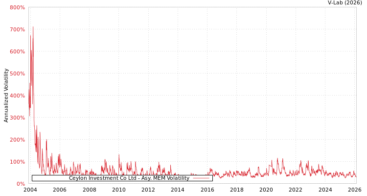 graph of Ceylon Investment Co Ltd AMEM