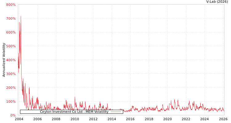 graph of Ceylon Investment Co Ltd MEM