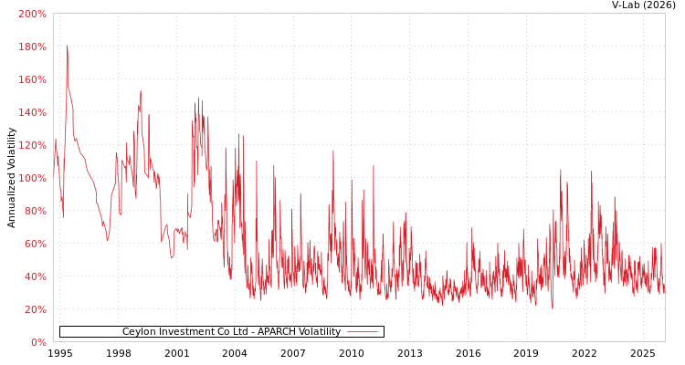 graph of Ceylon Investment Co Ltd APARCH