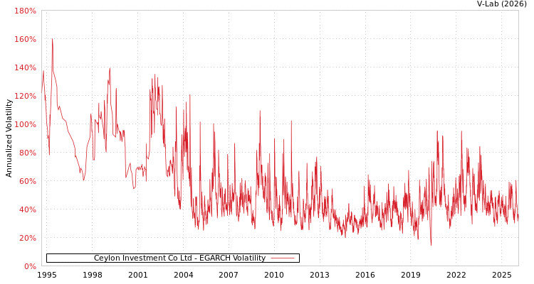 graph of Ceylon Investment Co Ltd EGARCH