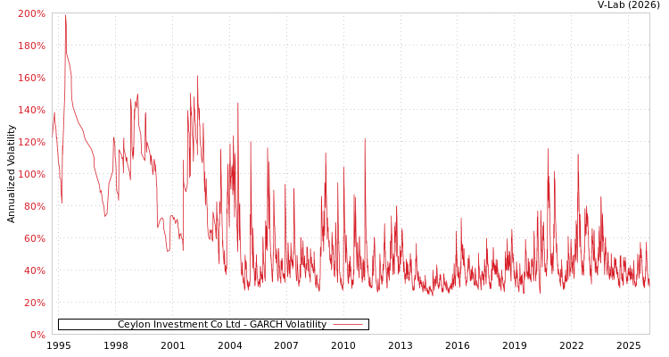 graph of Ceylon Investment Co Ltd GARCH