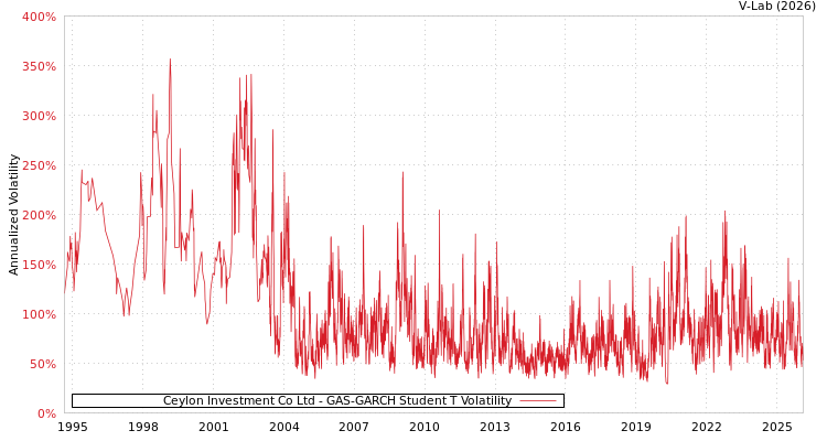 graph of Ceylon Investment Co Ltd GAS-GARCH-T