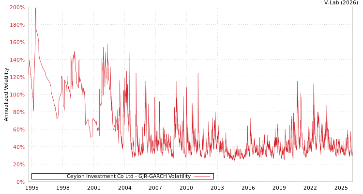 graph of Ceylon Investment Co Ltd GJR-GARCH