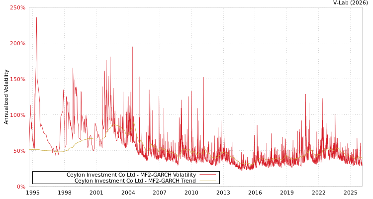 graph of Ceylon Investment Co Ltd MF2-GARCH