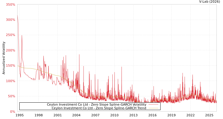 graph of Ceylon Investment Co Ltd S0GARCH