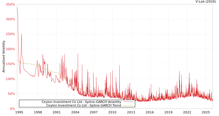 graph of Ceylon Investment Co Ltd SGARCH