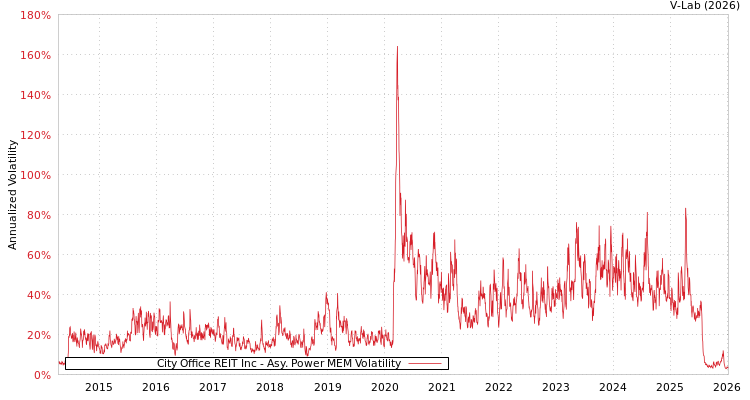 graph of City Office REIT Inc APMEM