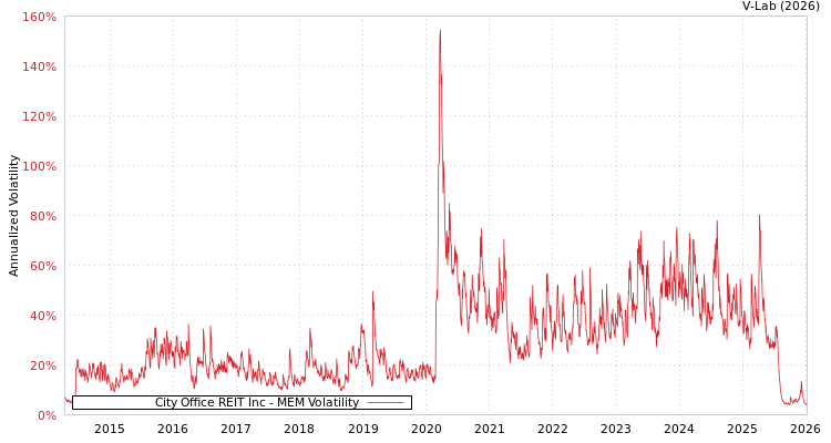 graph of City Office REIT Inc MEM