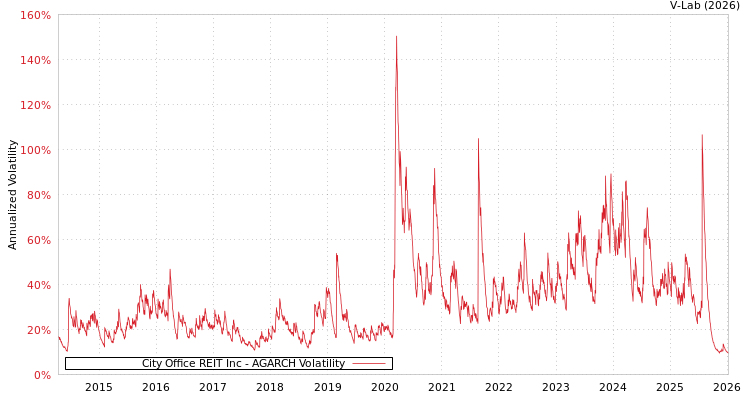 graph of City Office REIT Inc AGARCH