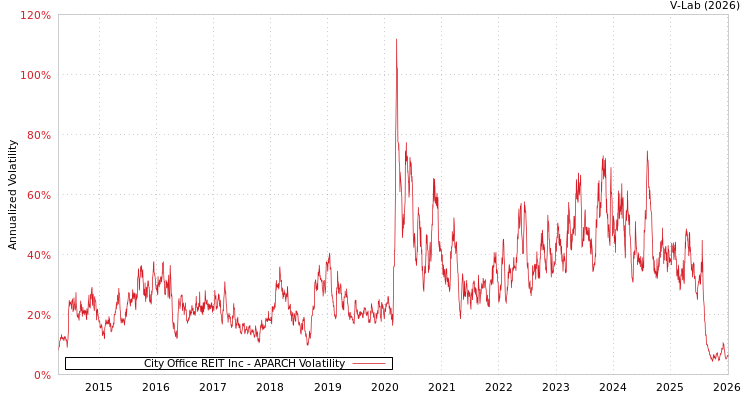 graph of City Office REIT Inc APARCH