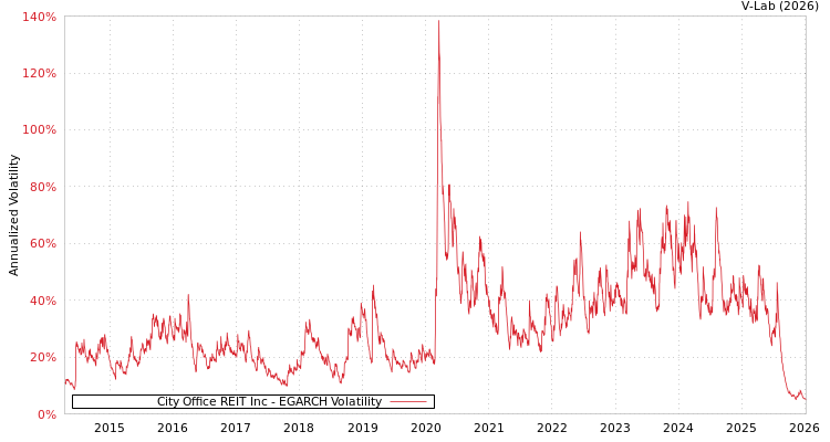 graph of City Office REIT Inc EGARCH
