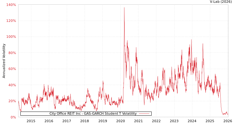 graph of City Office REIT Inc GAS-GARCH-T