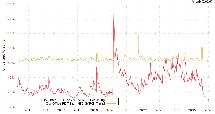graph of City Office REIT Inc MF2-GARCH