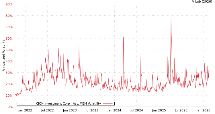 graph of CION Investment Corp AMEM