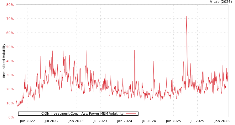 graph of CION Investment Corp APMEM