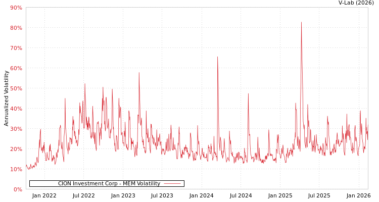 graph of CION Investment Corp MEM