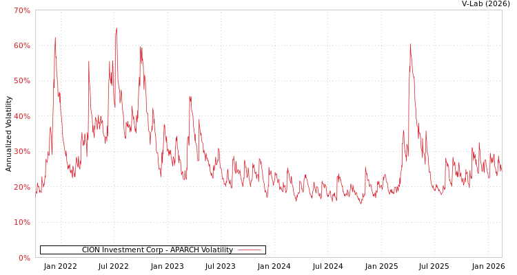 graph of CION Investment Corp APARCH