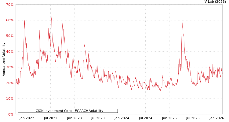 graph of CION Investment Corp EGARCH