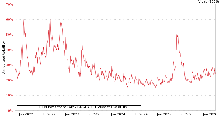 graph of CION Investment Corp GAS-GARCH-T