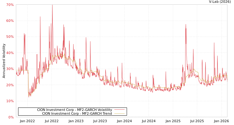 graph of CION Investment Corp MF2-GARCH