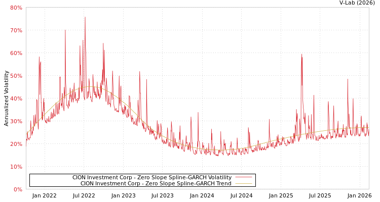 graph of CION Investment Corp S0GARCH