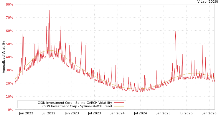 graph of CION Investment Corp SGARCH