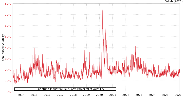 graph of Centuria Industrial Reit APMEM