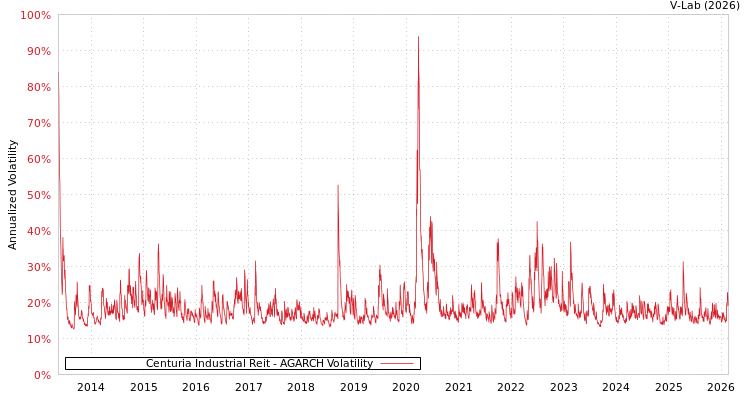 graph of Centuria Industrial Reit AGARCH