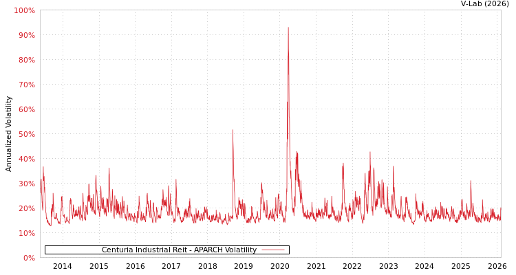 graph of Centuria Industrial Reit APARCH