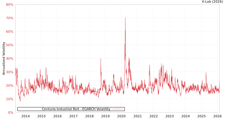 graph of Centuria Industrial Reit EGARCH