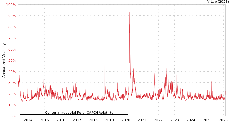 graph of Centuria Industrial Reit GARCH