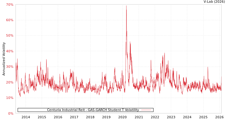 graph of Centuria Industrial Reit GAS-GARCH-T