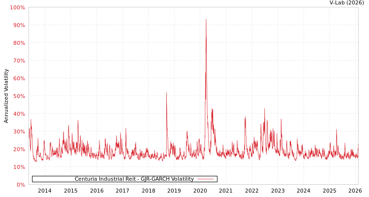 graph of Centuria Industrial Reit GJR-GARCH