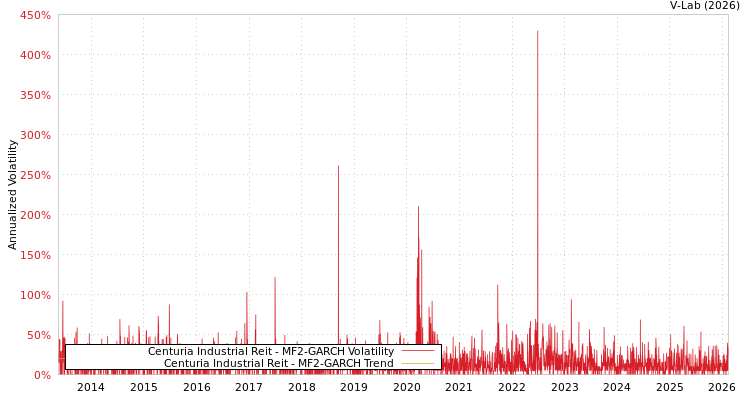 graph of Centuria Industrial Reit MF2-GARCH